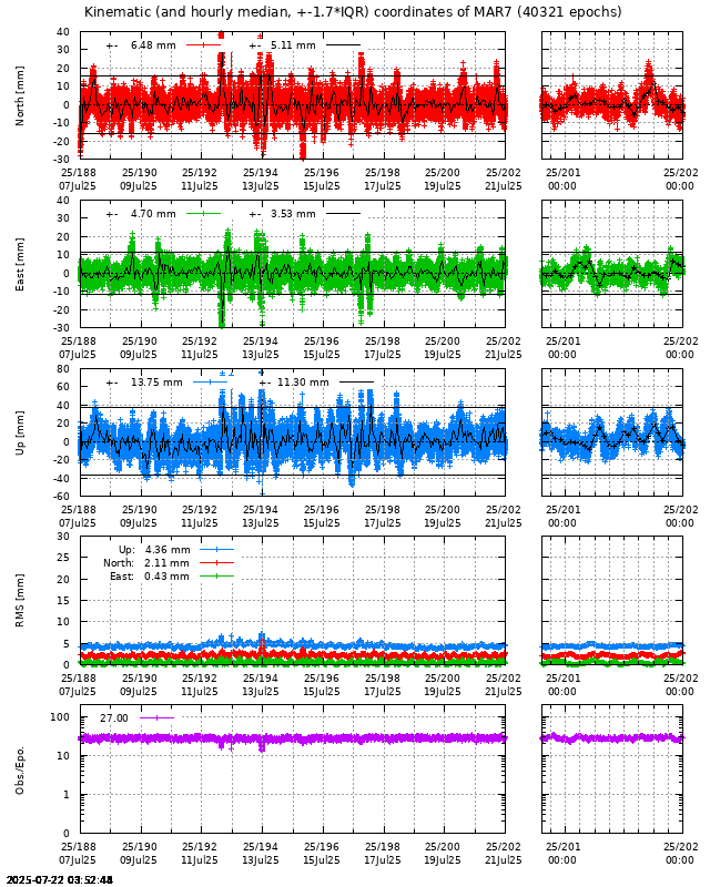 PPP: Kinematic coordinate repeatability last days of MAR7