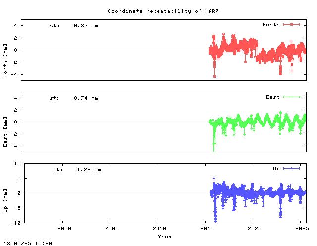 Short L2 baseline time series of MAR6