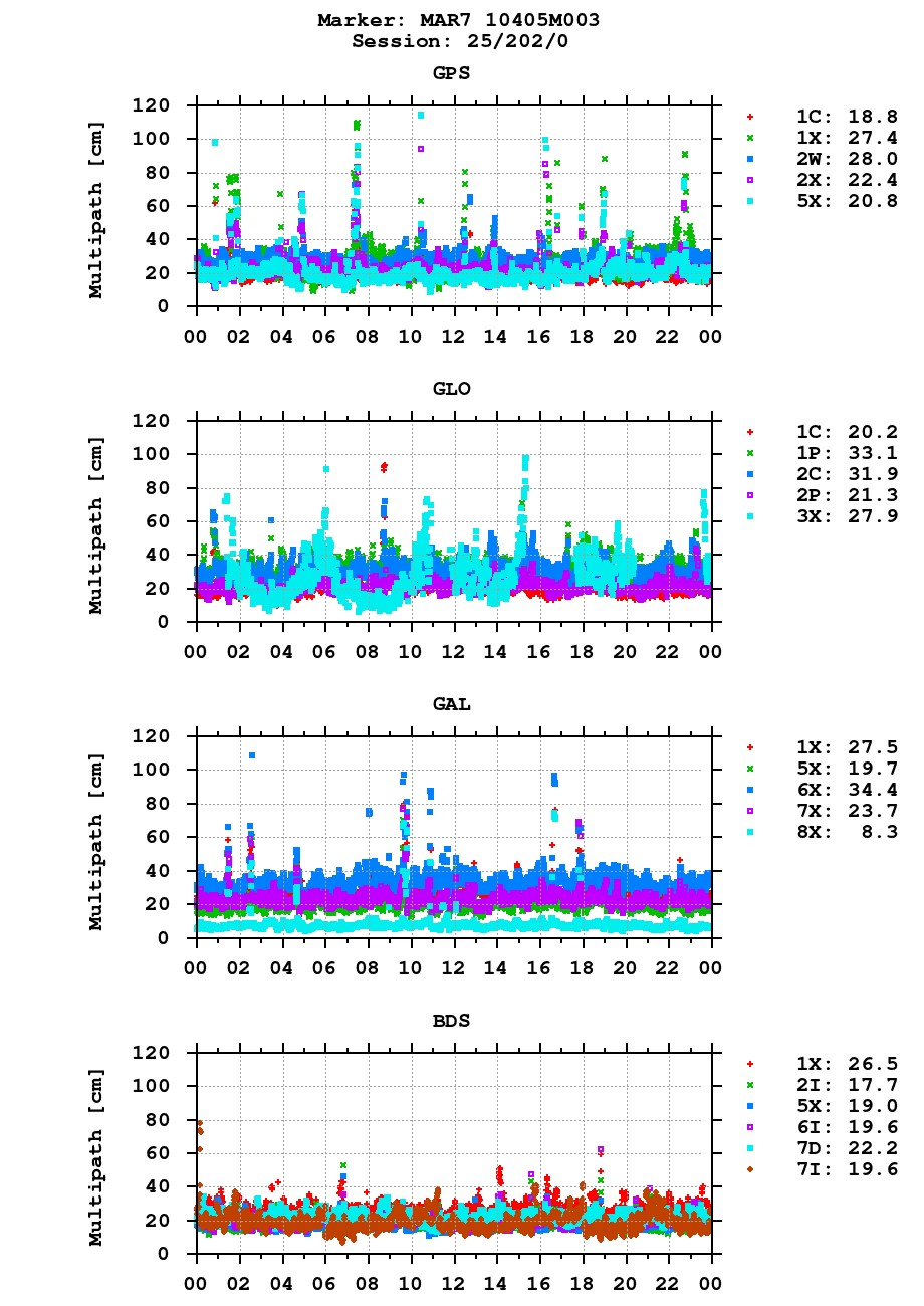 Multipath of observations (RINEX 3) of MAR7 last day