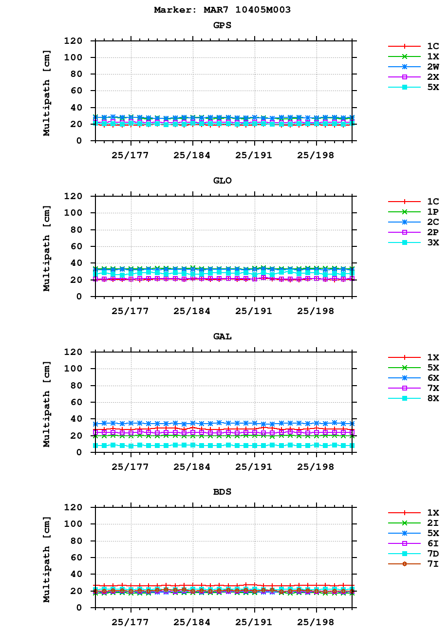 Multipath of observations (RINEX 3) of MAR7 last month