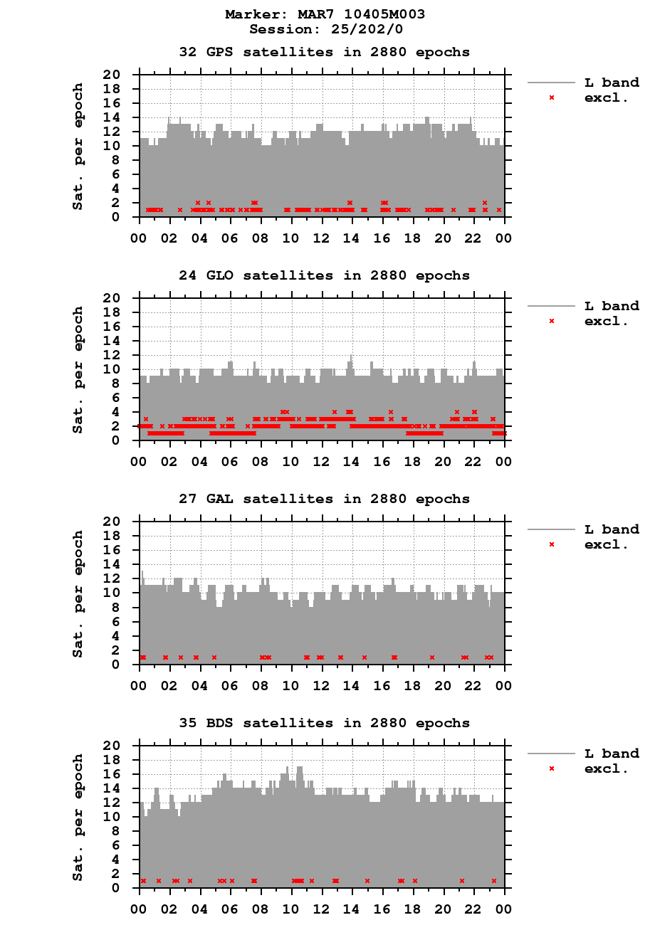 Number of observations (RINEX 3) of MAR7 last day