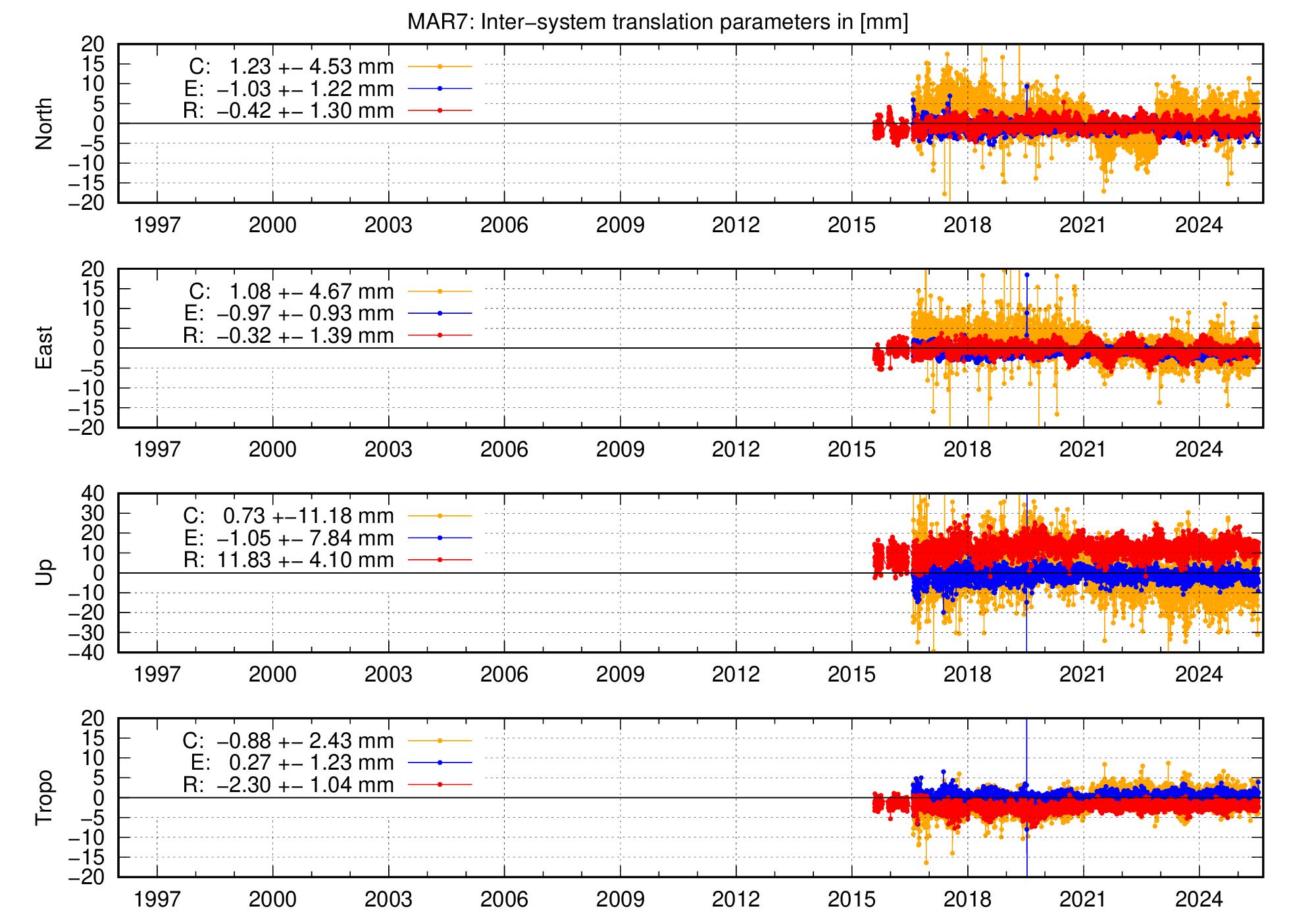 Long-term TRA time series of MAR7