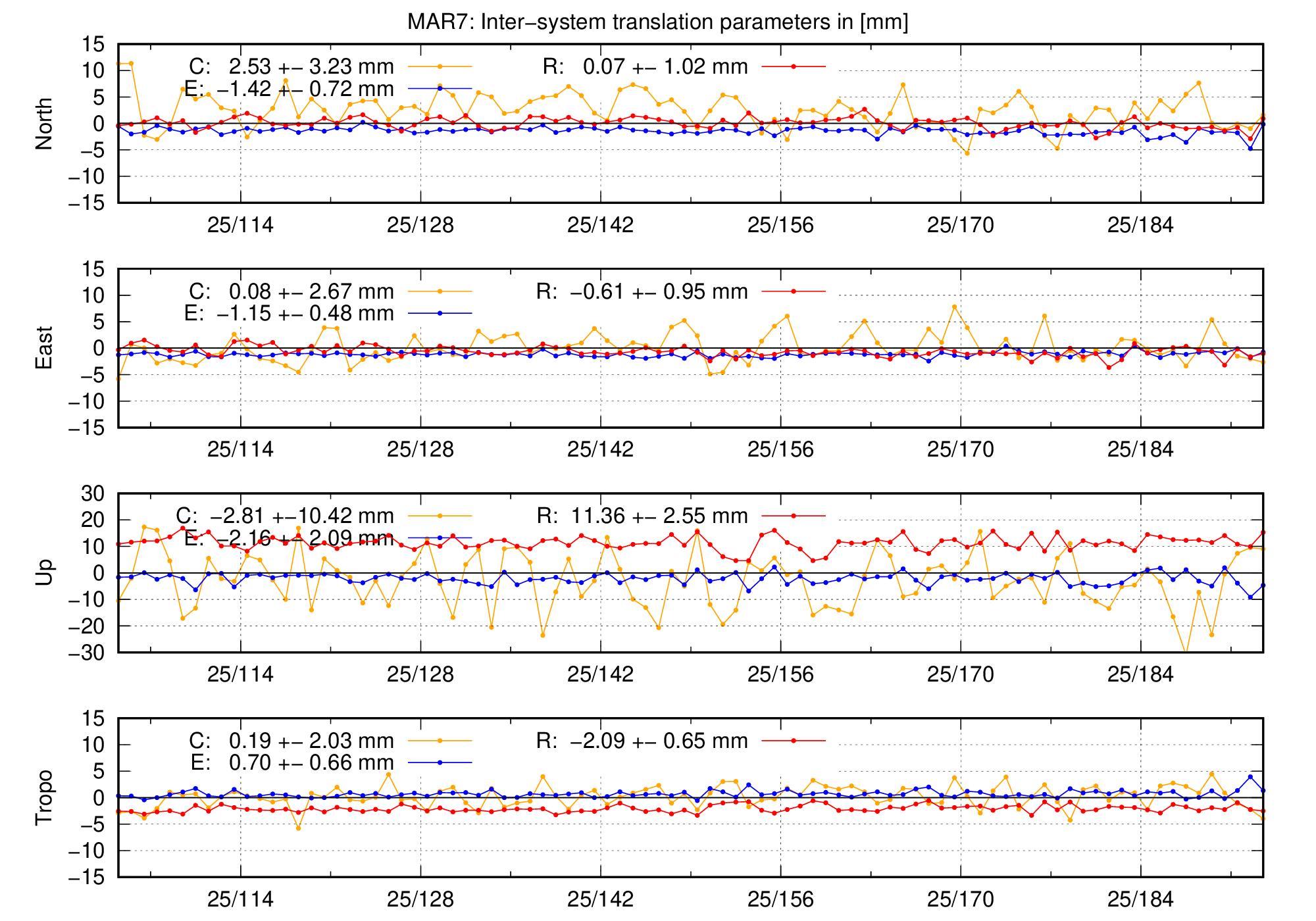 TRA time series of MAR7 last 2 months