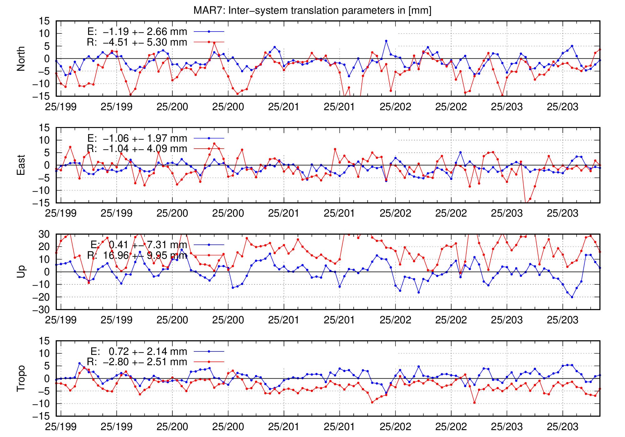 TRA time series of MAR7 for last days