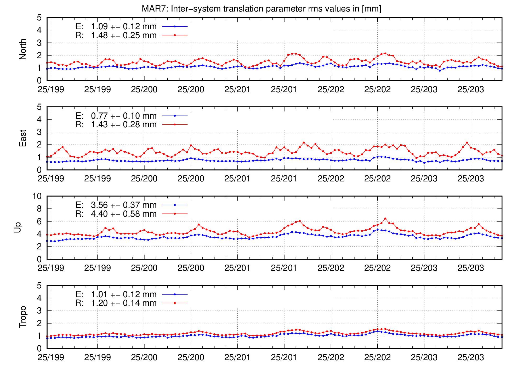 TRA rms time series of MAR7 for last days