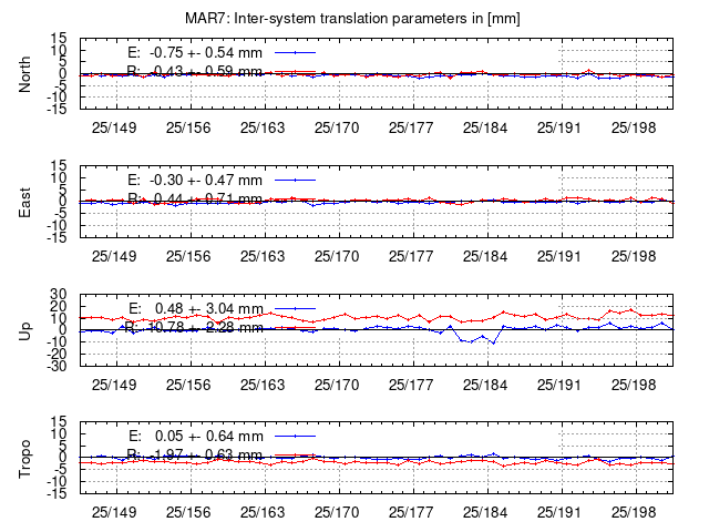 TRA time series of MAR7 last 2 weeks