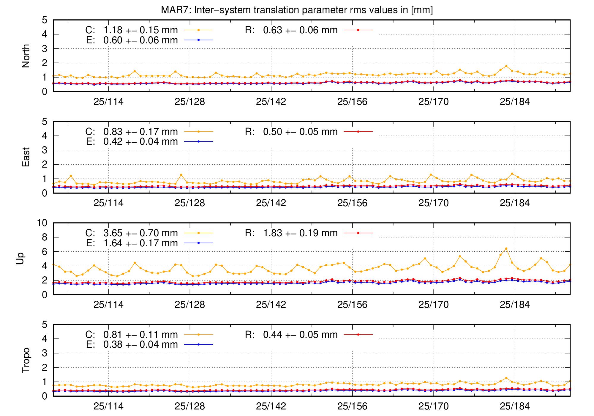 TRA rms time series of MAR7 last 2 months