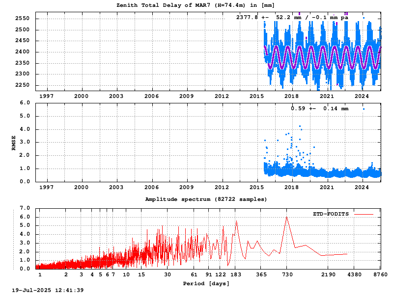 Troposphere long-term (FODITS) for MAR7