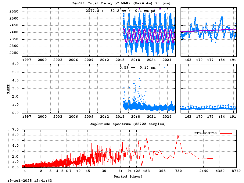 Troposphere long-term (FODITS) for MAR7 (Zoom)