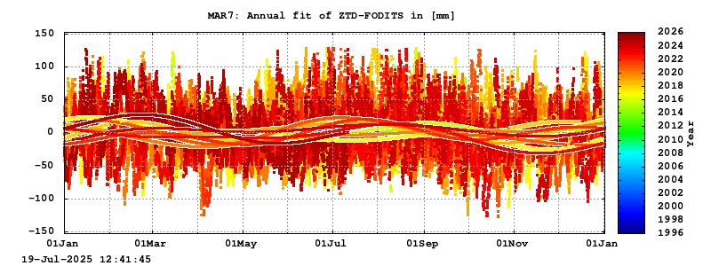 Troposphere long-term (annual fit) for MAR7