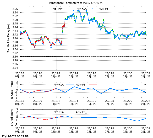 PPP: Troposphere last days of MAR7