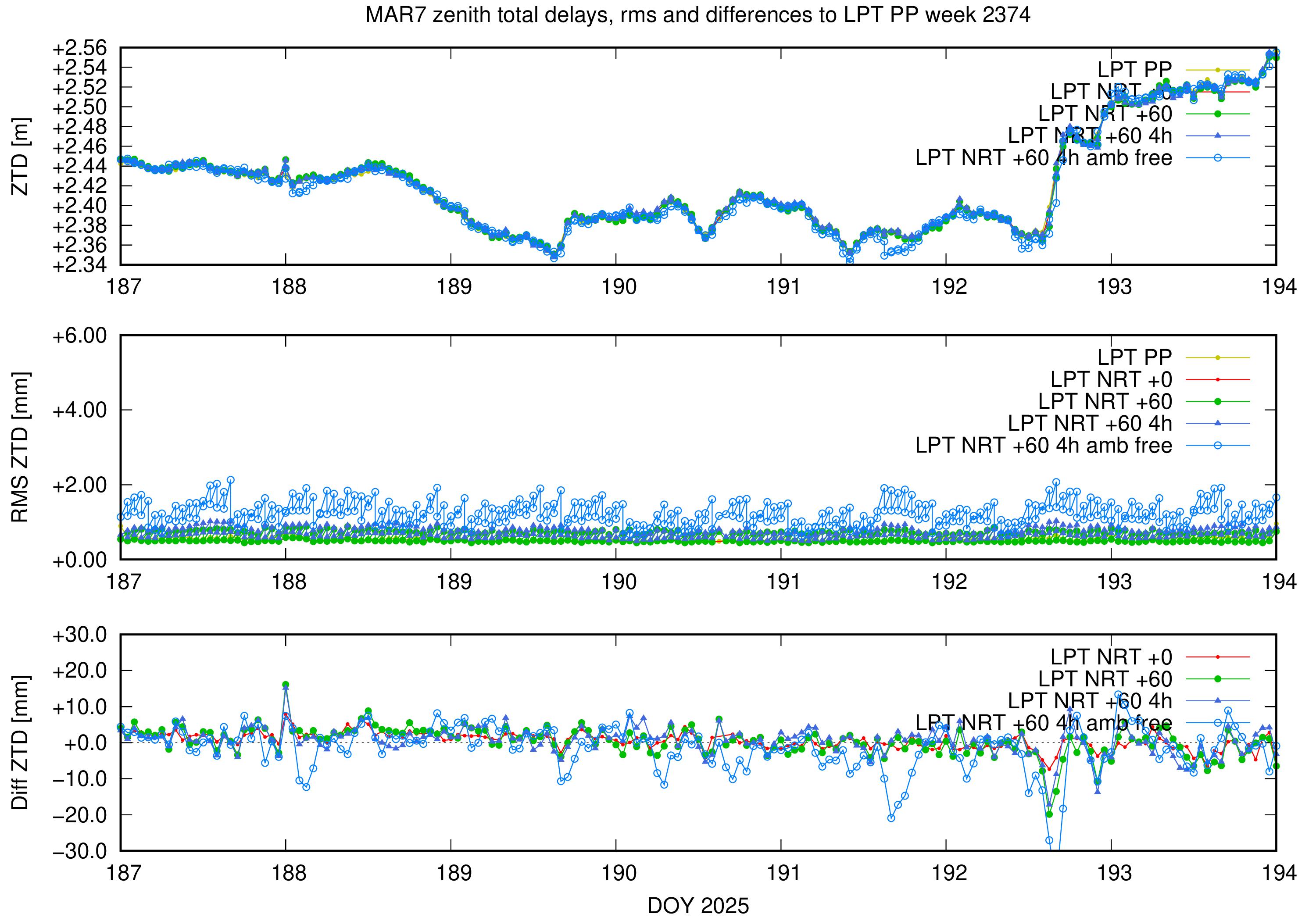 Troposphere weekly validation of MAR7