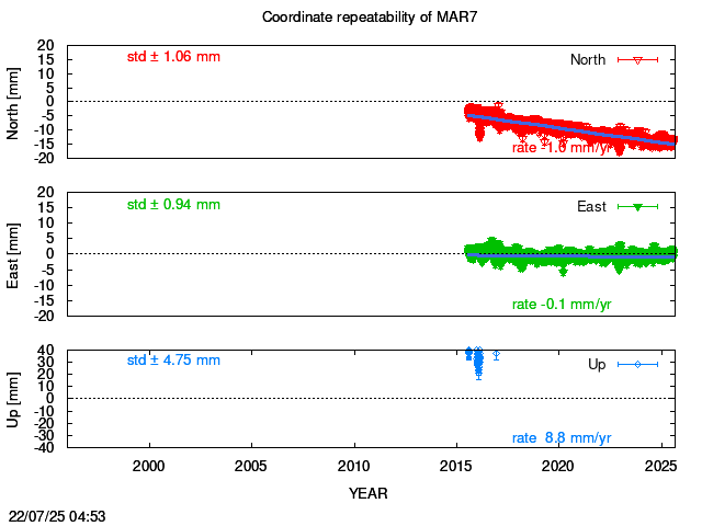 Long-term time series of MAR7 with vel.