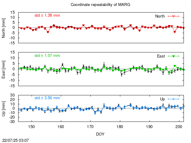 PPP: Coordinate repeatability last days of MARG
