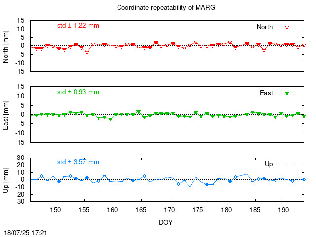 Monthly final time series of MARG (daily)