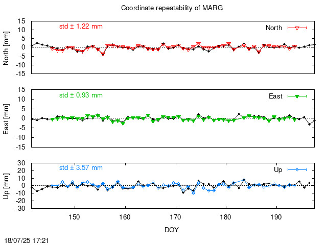 Monthly final time series of MARG (daily final with PPP)