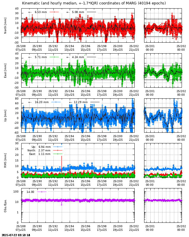 PPP: Kinematic coordinate repeatability last days of MARG