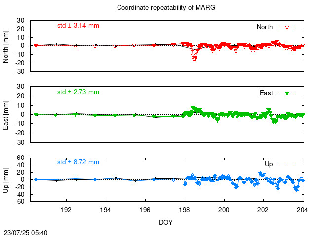 Monthly NRT time series of MARG (daily final with PPP)