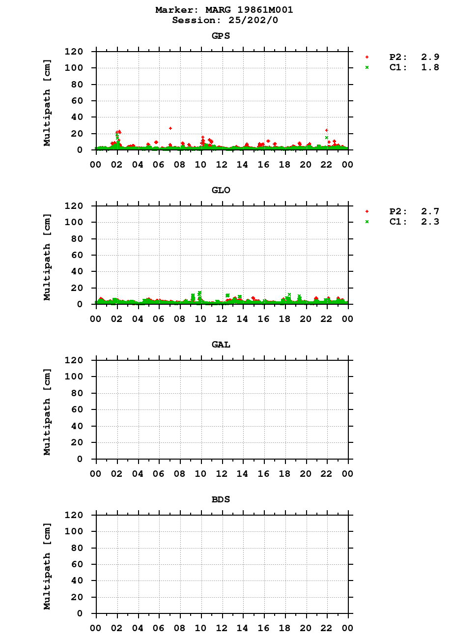 Multipath of observations (RINEX 2) of MARG last day