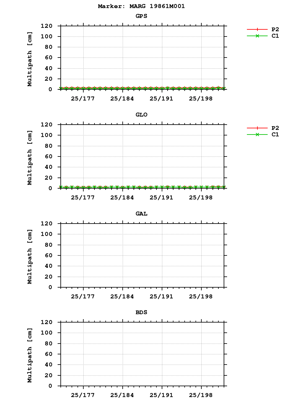 Multipath of observations (RINEX 2) of MARG last month