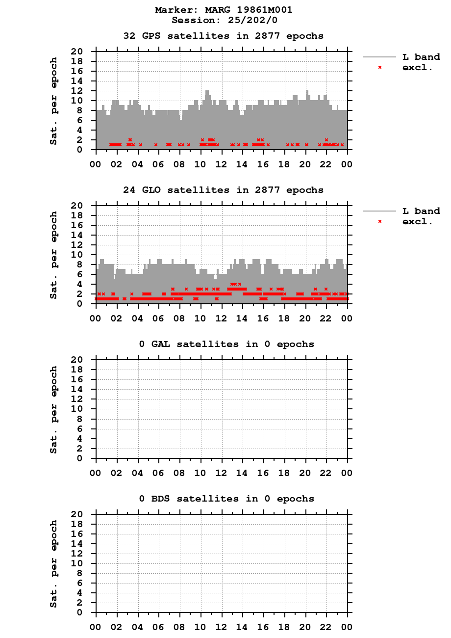 Number of observations (RINEX 2) of MARG last day