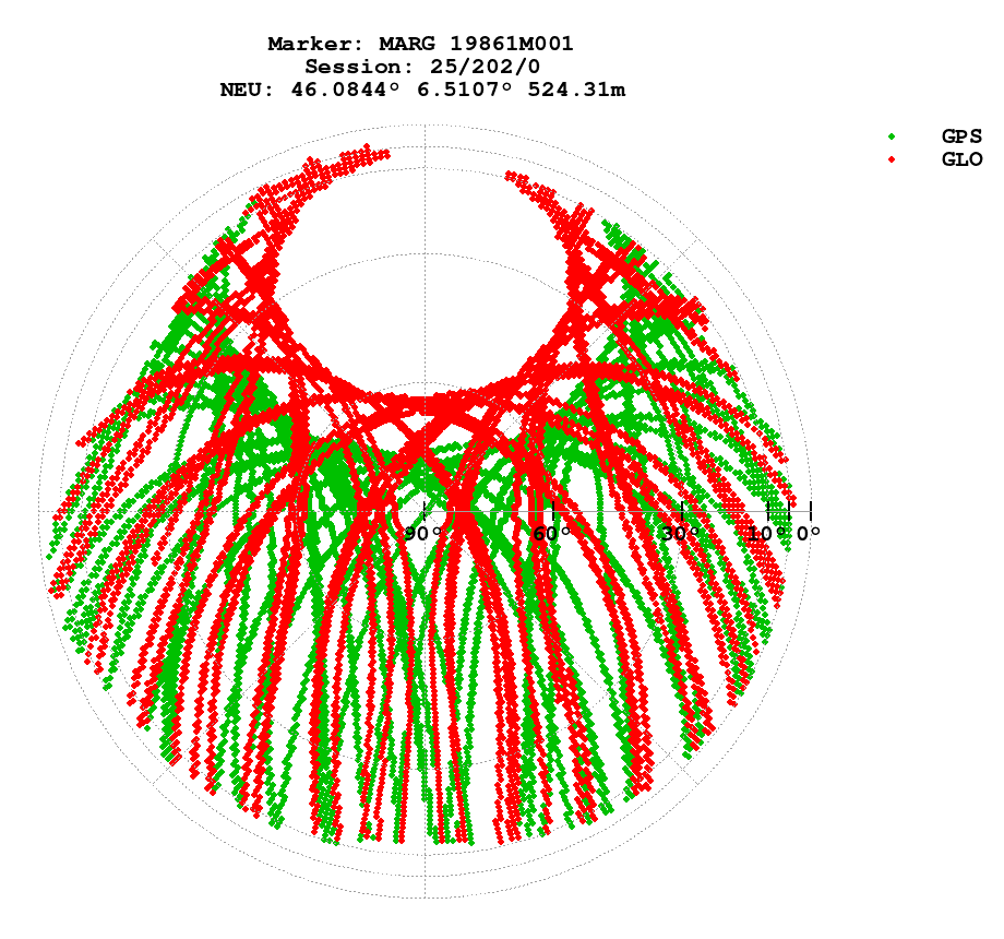 Skyplot (RINEX 2) of MARG