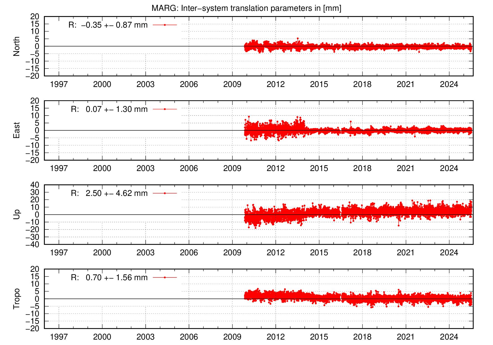 Long-term TRA time series of MARG
