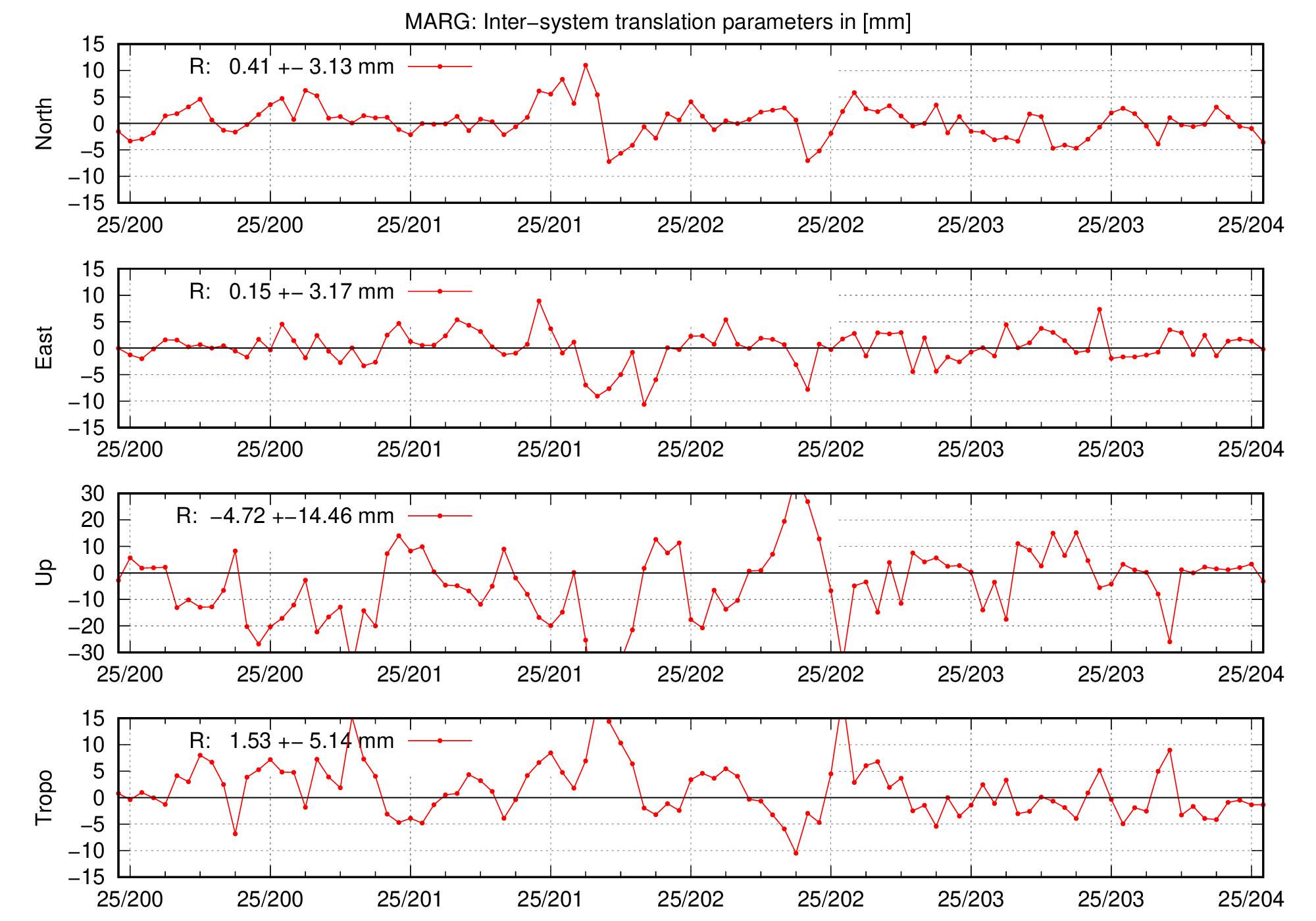 TRA time series of MARG for last days