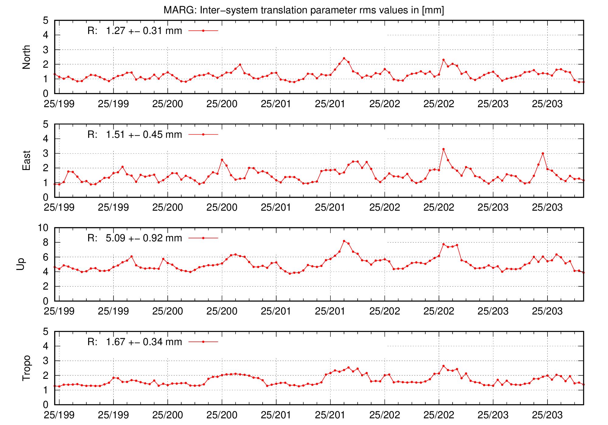 TRA rms time series of MARG for last days