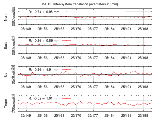 TRA time series of MARG last 2 weeks