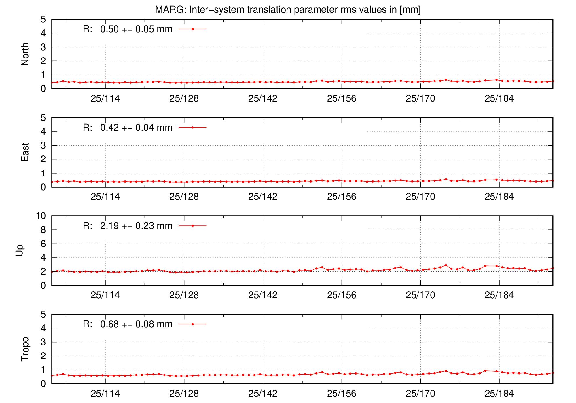 TRA rms time series of MARG last 2 months