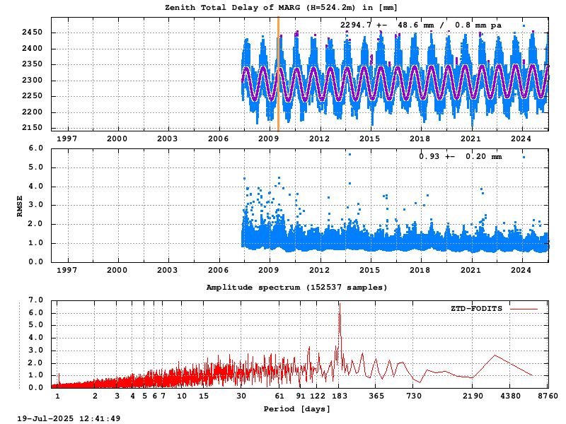 Troposphere long-term (FODITS) for MARG