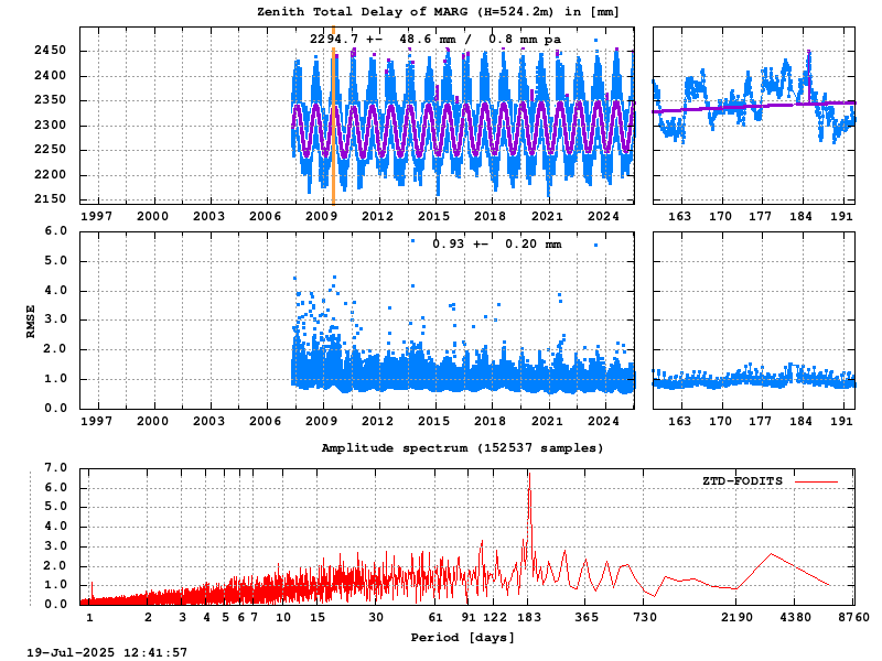 Troposphere long-term (FODITS) for MARG (Zoom)