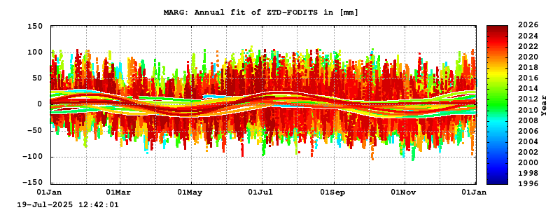 Troposphere long-term (annual fit) for MARG