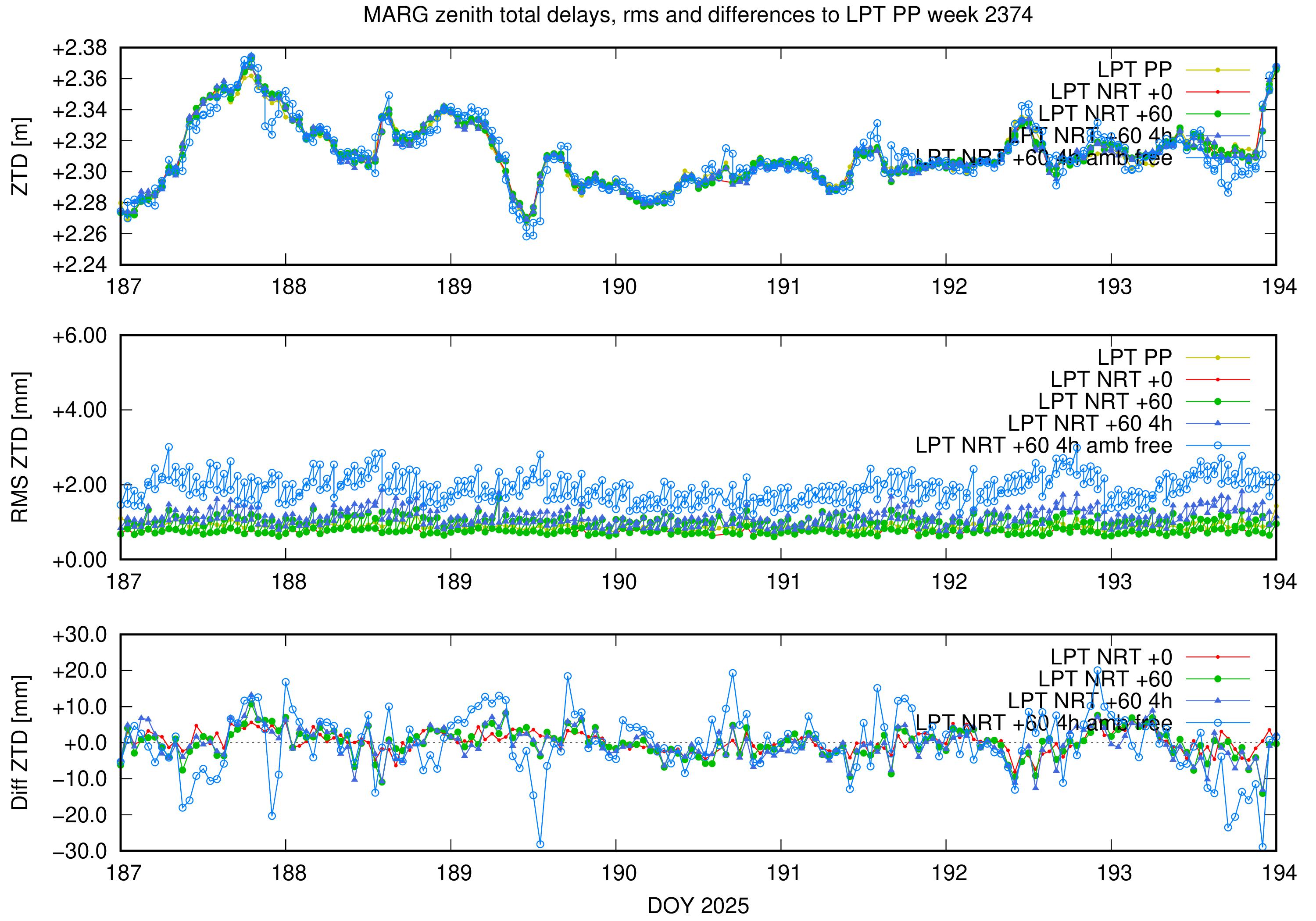 Troposphere weekly validation of MARG