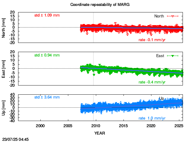 Long-term time series of MARG with vel.