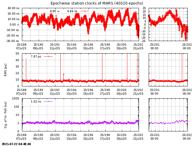 PPP: Receiver clock biases last days of MARS