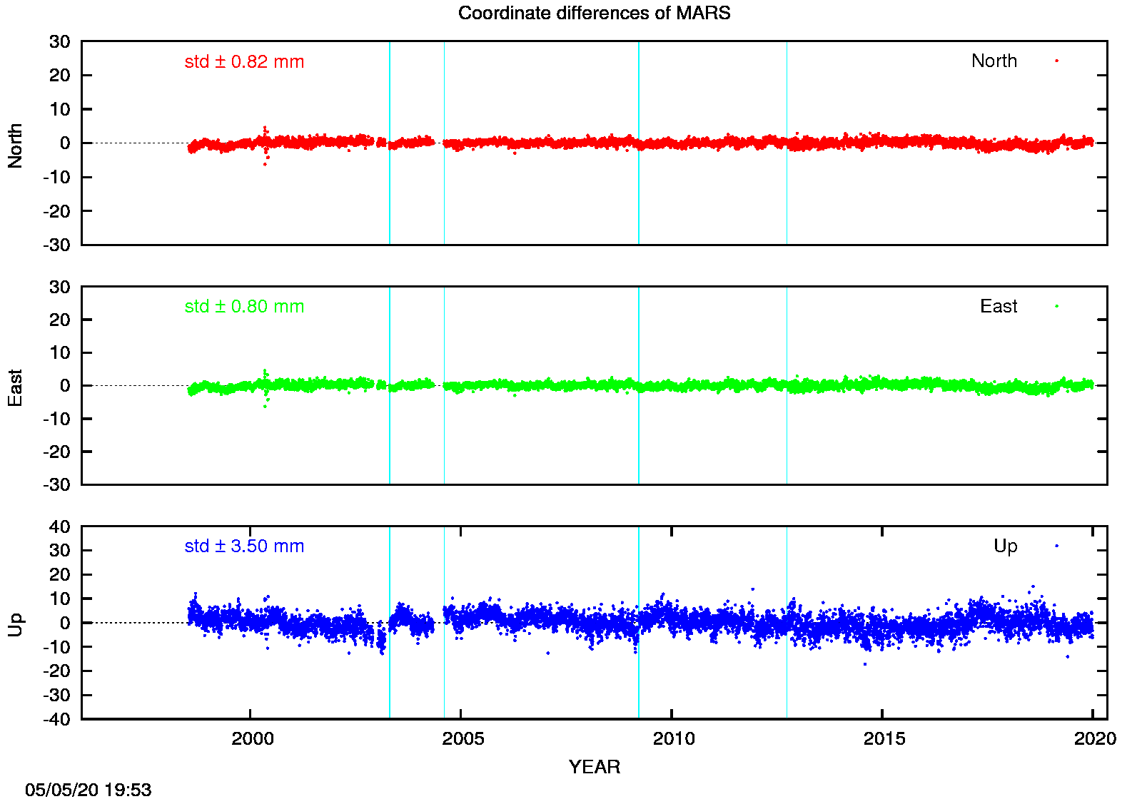 EPN: Difference EPN-swisstopo Long-term time series MARS