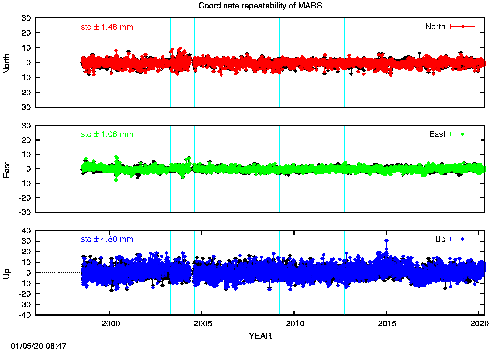 Long-term time series MARS (EPN in black)