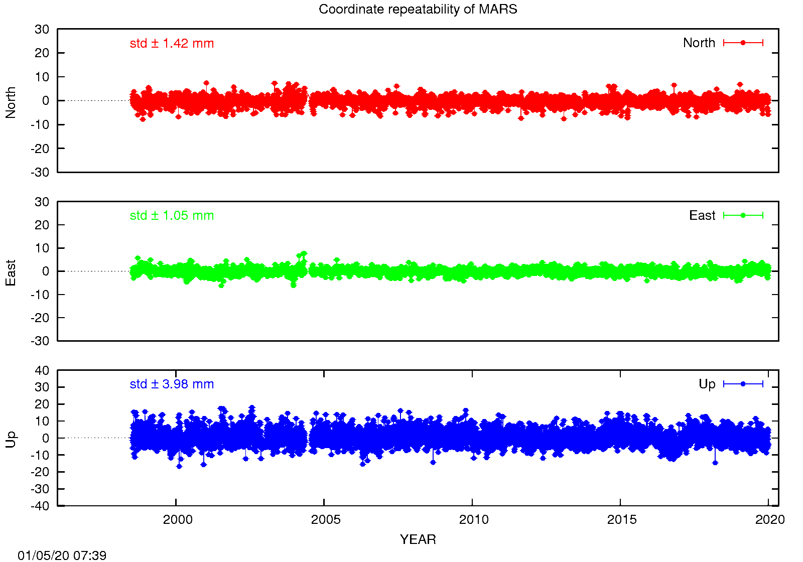 EPN: Long-term time series MARS