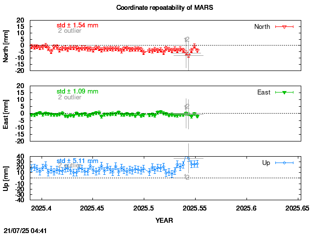 Exclusions last 14 days of MARS
