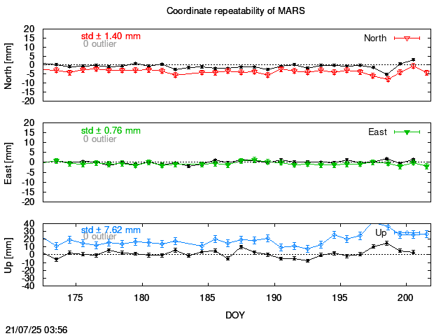 Exclusions last 14 days of MARS with PPP