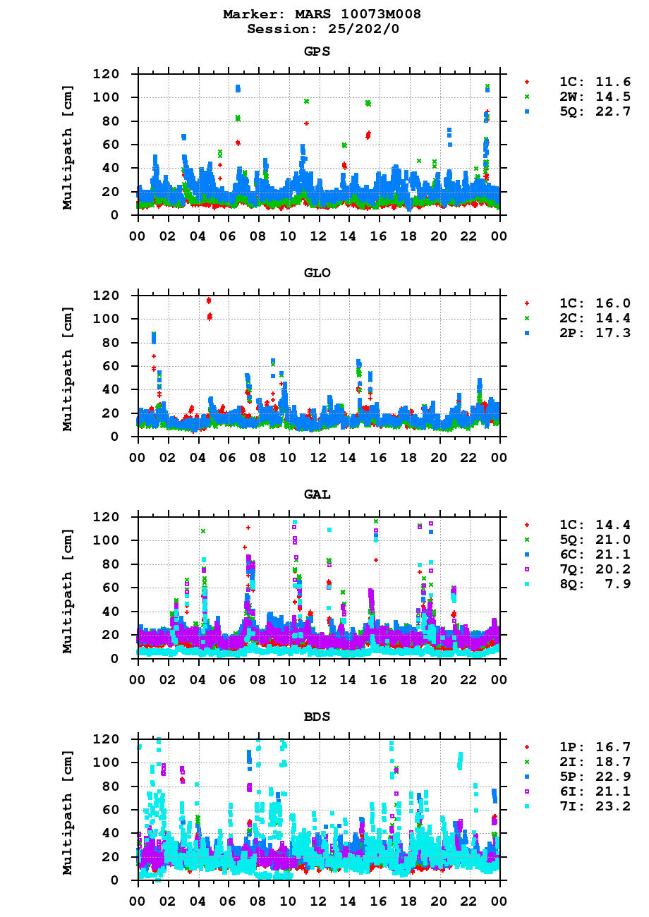 Multipath of observations (RINEX 3) of MARS last day