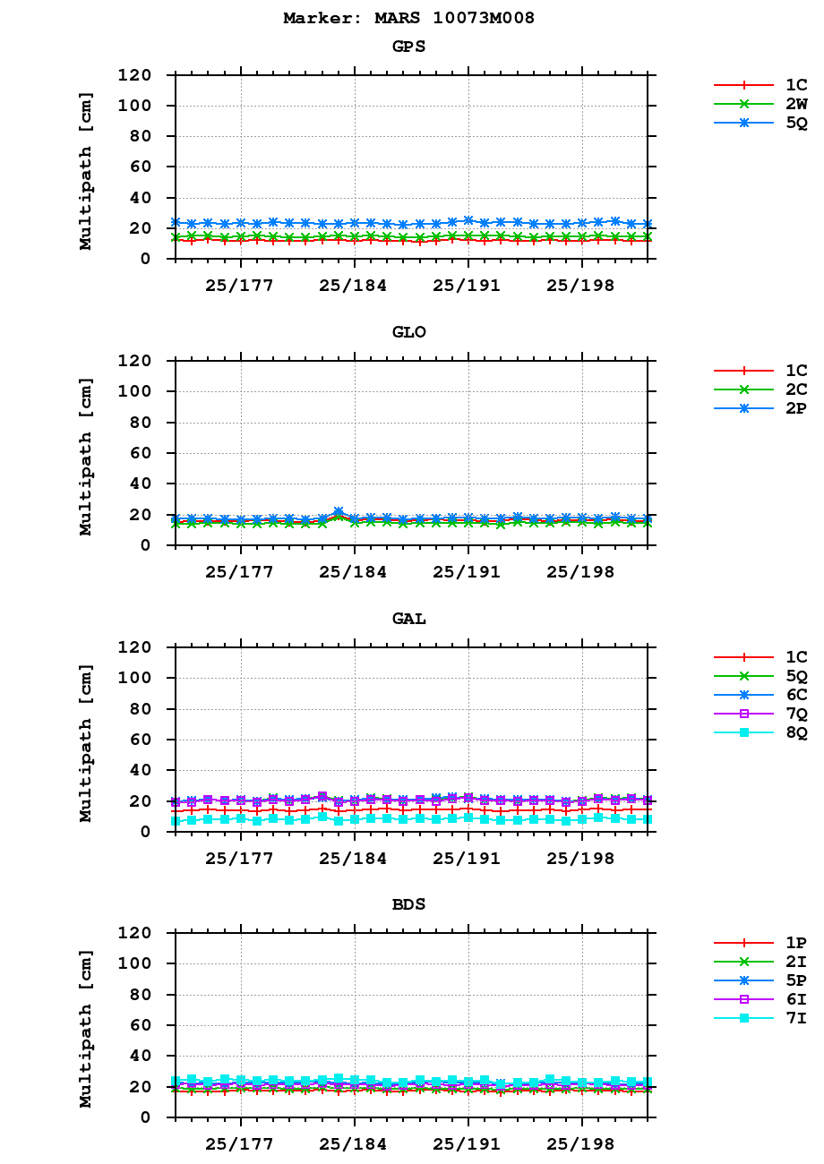 Multipath of observations (RINEX 3) of MARS last month