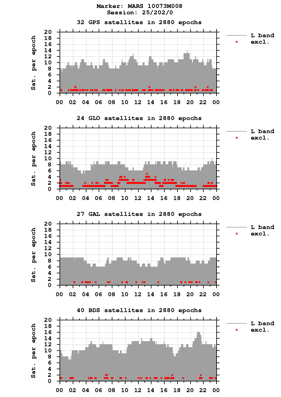 Number of observations (RINEX 3) of MARS last day