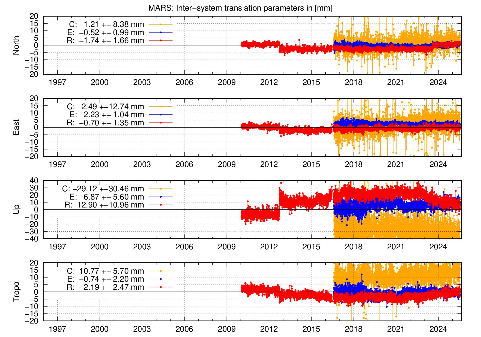 Long-term TRA time series of MARS
