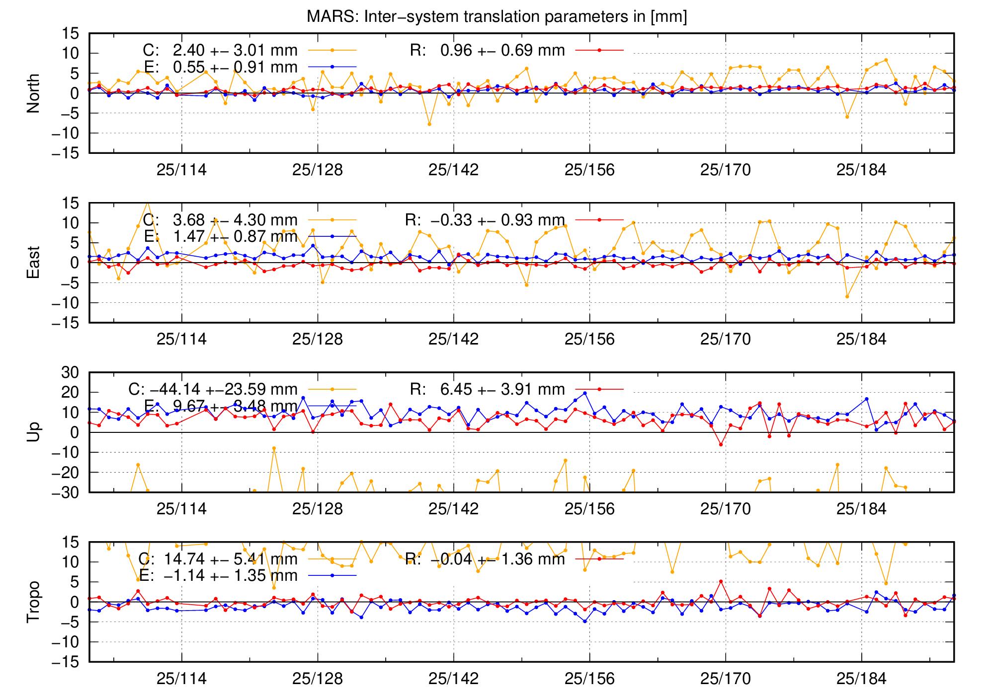 TRA time series of MARS last 2 months