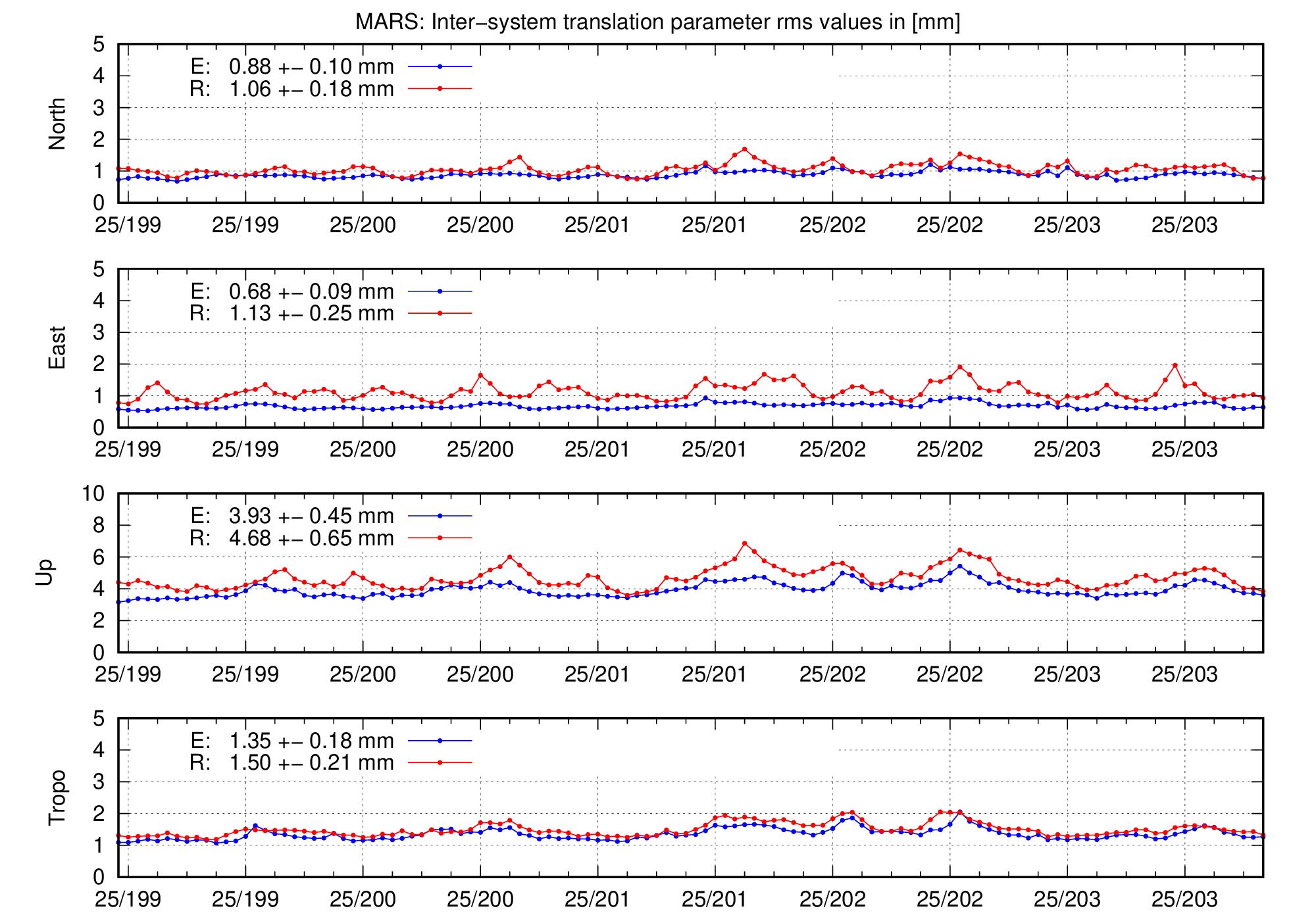 TRA rms time series of MARS for last days