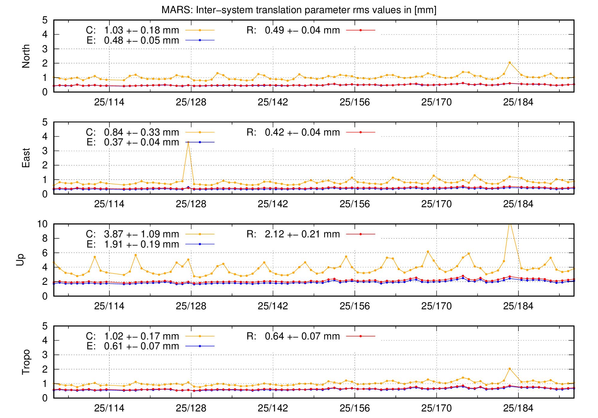 TRA rms time series of MARS last 2 months