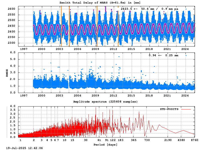 Troposphere long-term (FODITS) for MARS